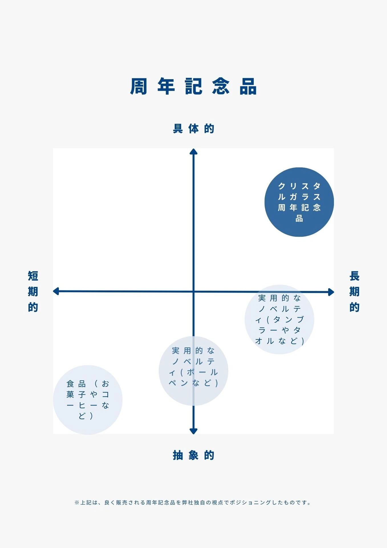 周年記念品をポジショニングマップ